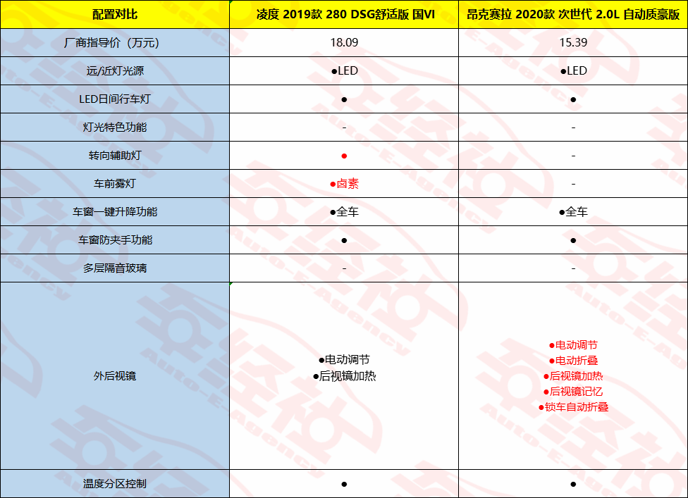 朗逸、卡罗拉、英朗太普通？凌度VS昂克赛拉，运动型轿车怎么选