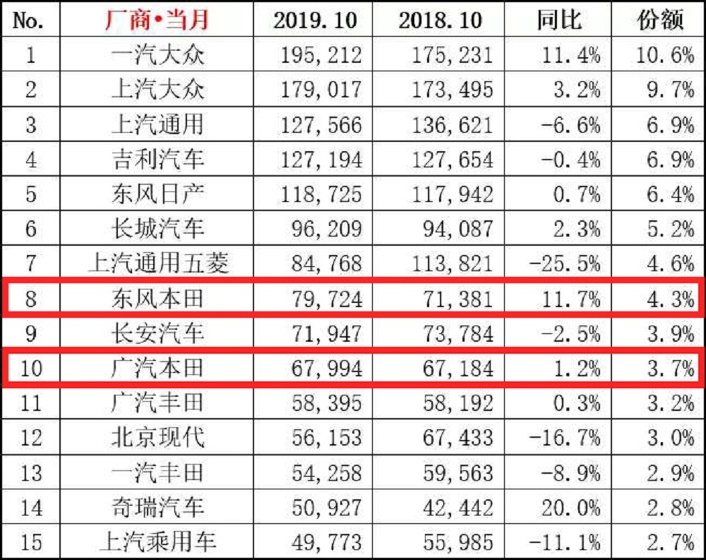 你必须承认的是，本田10月销量是极好的，连全球第一的丰田都服！