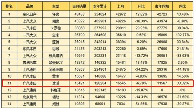 10月销量超1.5万，本田凌派不到8万，凭啥三缸也能成“黑马”？