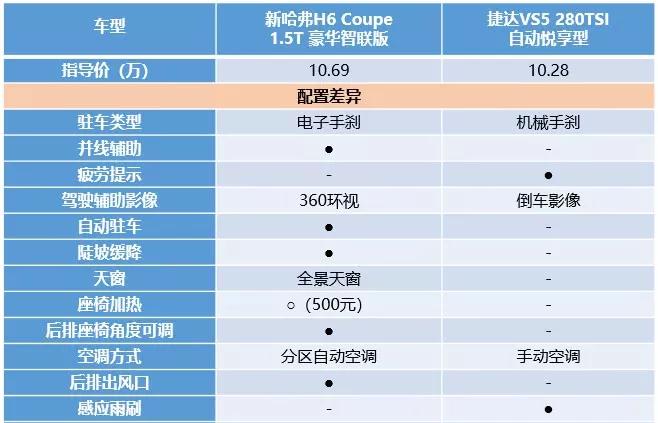 新哈弗H6 Coupe:对标雷克萨斯安全取胜!对标捷达VS5智能取胜!
