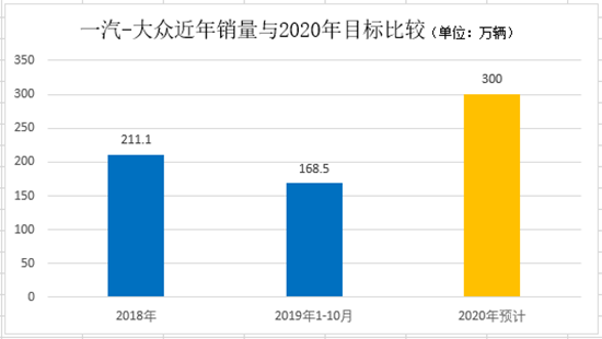 2020年在即，三大合资车企与300万辆擦肩而过？