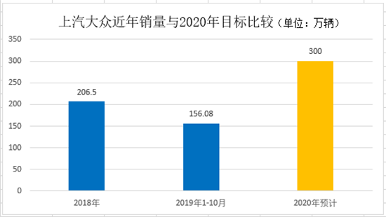 2020年在即,三大合资车企与300万辆擦肩而过?