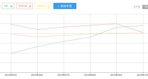 马5系有什么特点？放弃奥迪A6L和奔驰E级去选择它的理由？