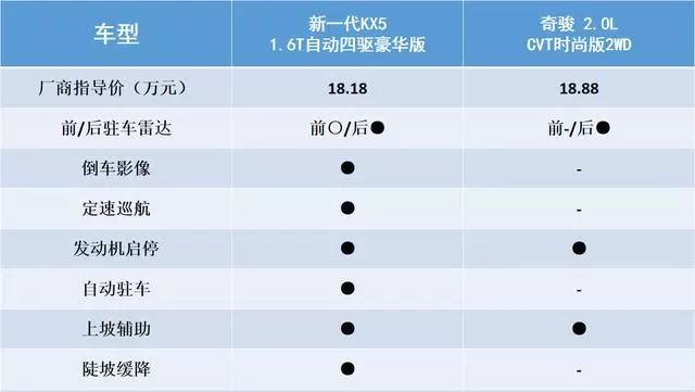 如果均衡是精致生活的主题,那么新一代KX5和奇骏谁更适合你?