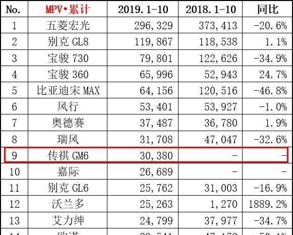 专为国人打造,比GL6便宜3万,轴距超2米8,今年已售3万台!