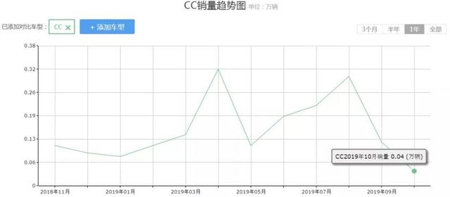 10月份只售出477辆，最美大众车销量为何一落千丈？