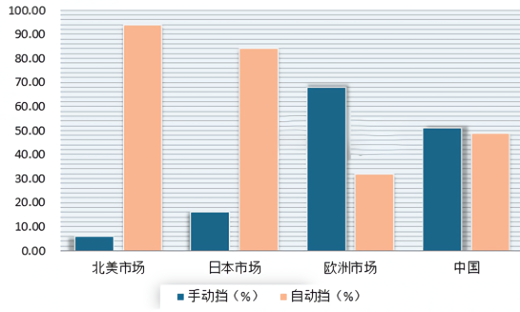 手动挡：不是我不想活，而是你们不让我活！