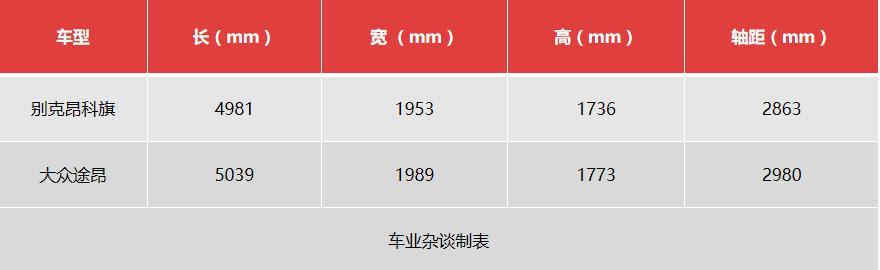 30-40万预算买大七座SUV 别克昂科旗与大众途昂 选谁更有性价比