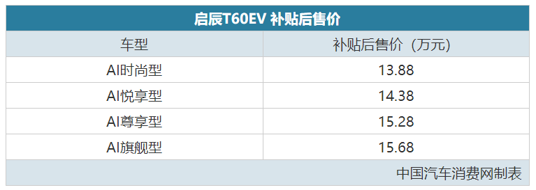 续航442km 启辰T60 EV补贴后13.88万起售