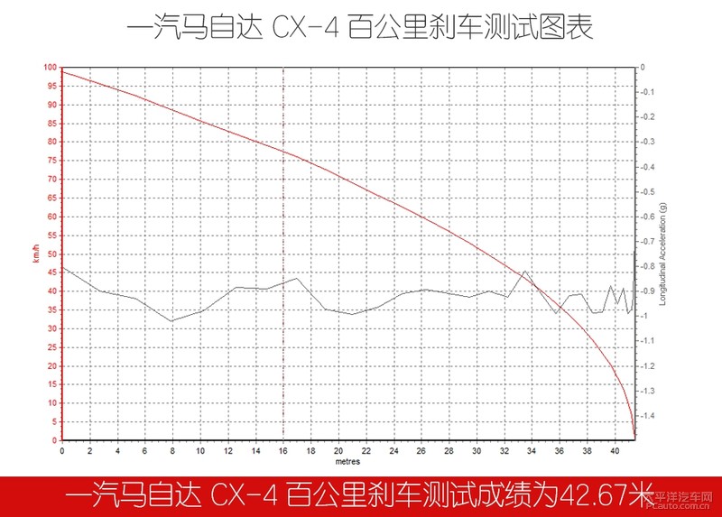 新款马自达CX-4性能测试 刹车出乎意料 油耗表现不错!