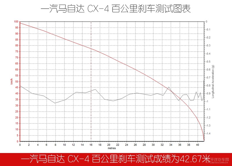 新款马自达CX-4性能测试 刹车出乎意料 油耗表现不错！