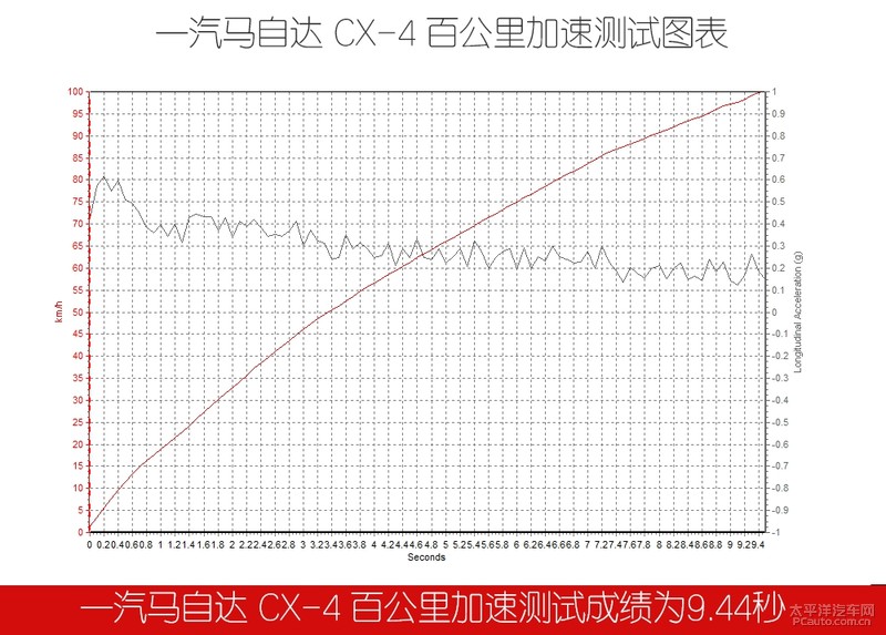 新款马自达CX-4性能测试 刹车出乎意料 油耗表现不错！