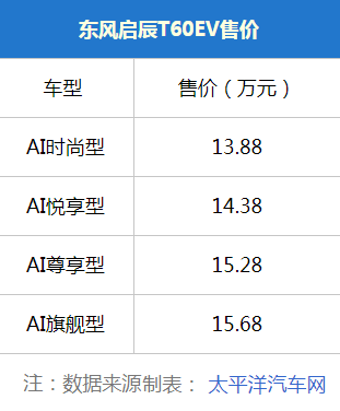 启辰T60 EV正式上市 推4款车型 售13.88-15.68万元