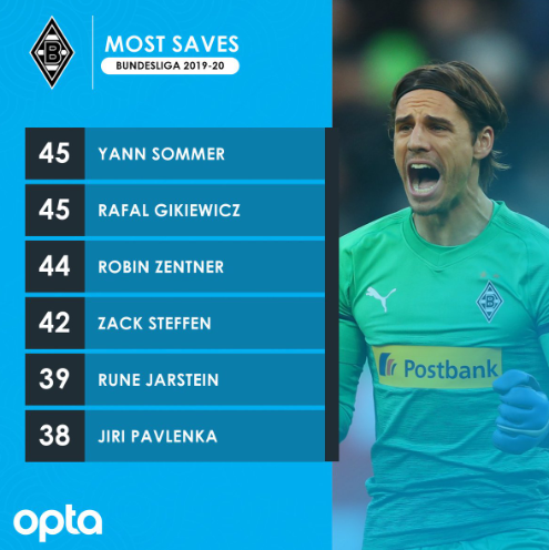 门将排名2020_2020年足坛最优秀的5位守门员,巴萨门神仅排第3,第1当之无愧