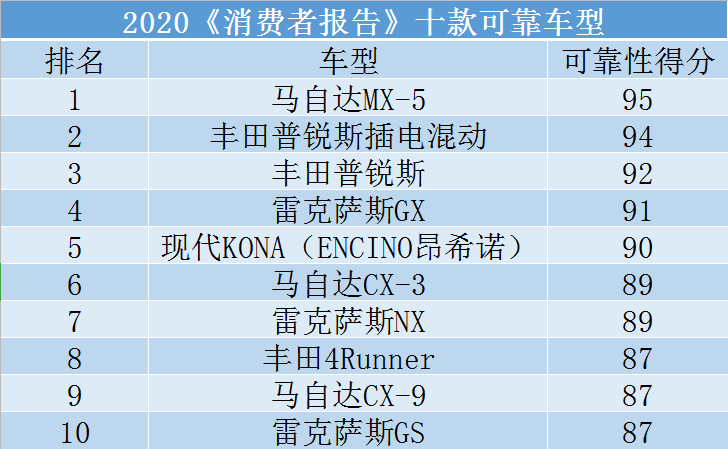 十大可靠/不可靠车型：马自达MX-5登顶，雪佛兰库罗德最不可靠