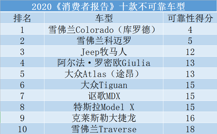 十大可靠/不可靠车型：马自达MX-5登顶，雪佛兰库罗德最不可靠