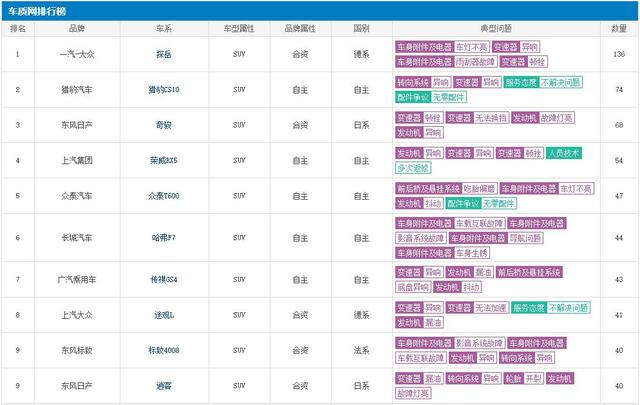 11月SUV投诉排行公布：这10款屡次上榜，买车前要看看！