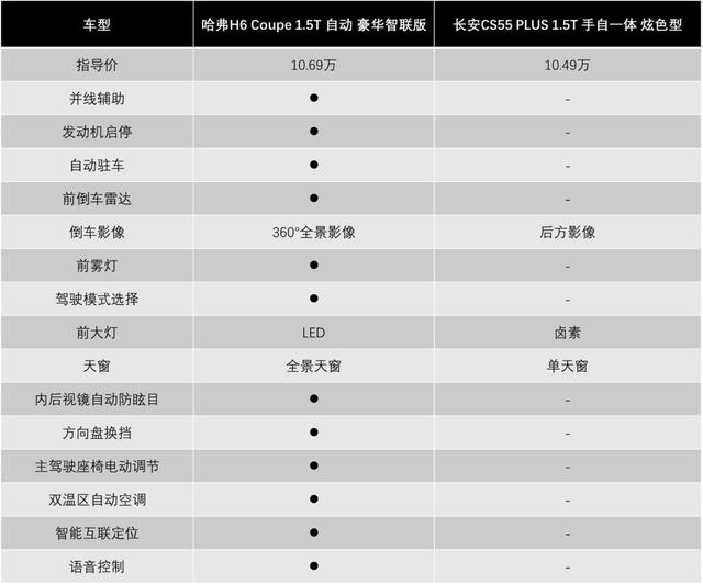 长安CS55 PLUS逞强叫嚣,细节控新H6 Coupe轻松“盘”下