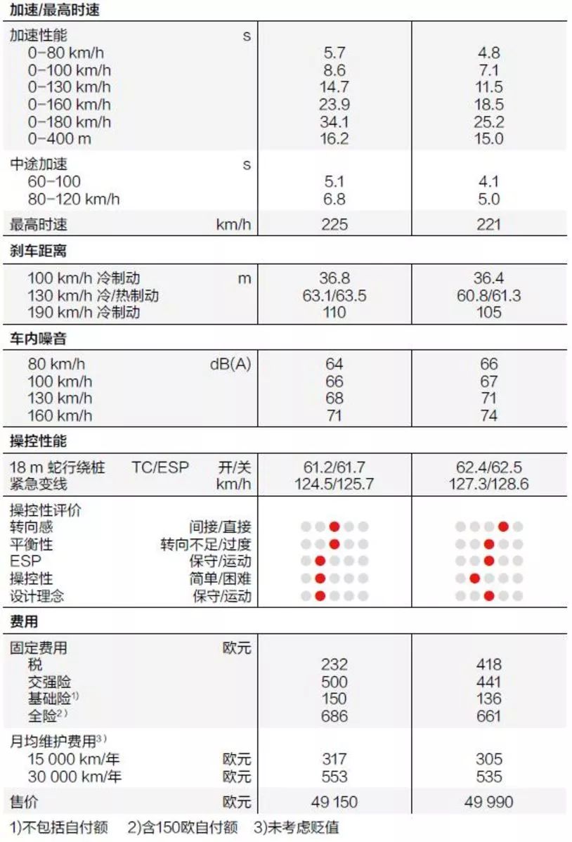 德国人真会玩 竟然把这两款SUV放一起对比