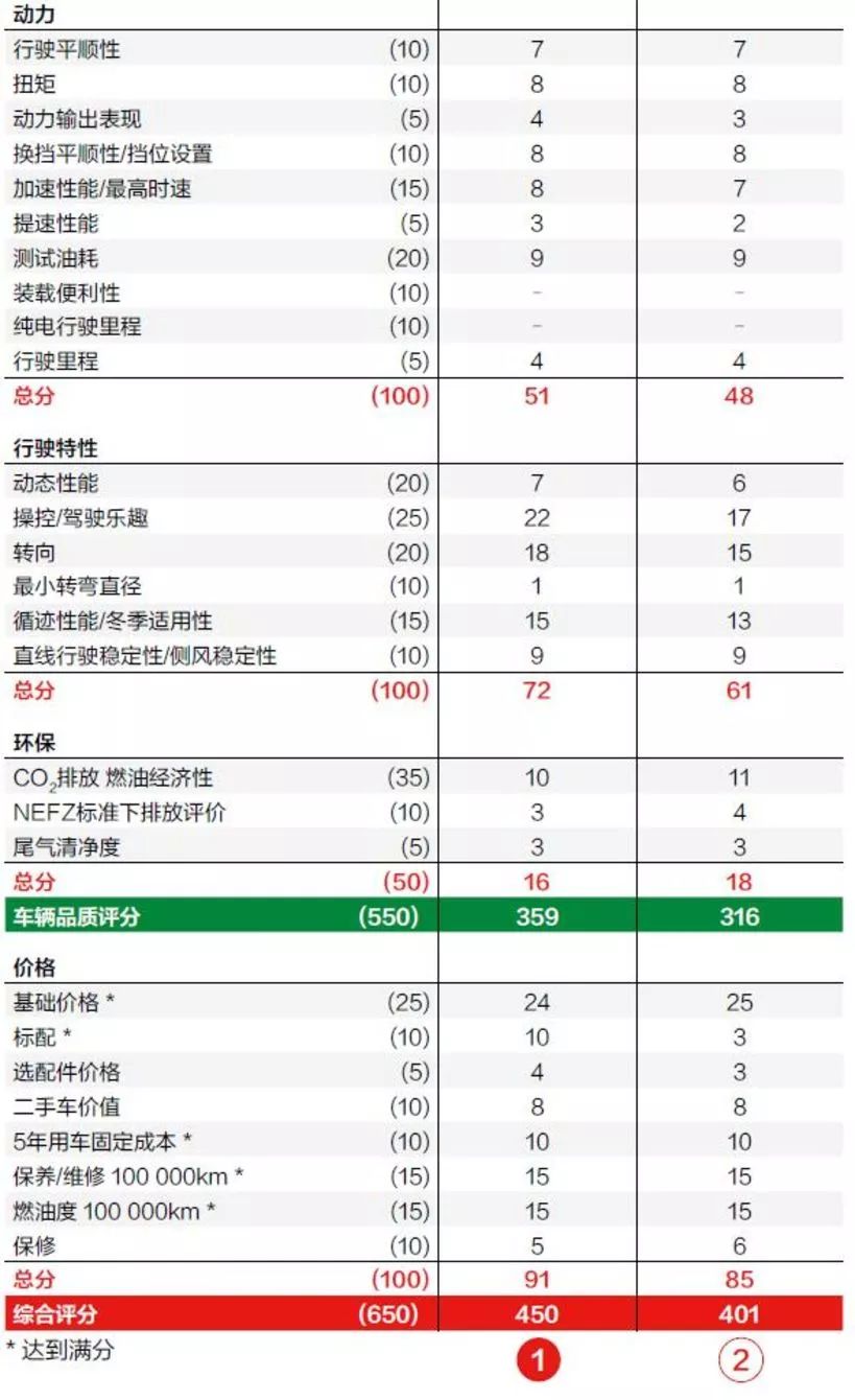 德国人真会玩 竟然把这两款SUV放一起对比