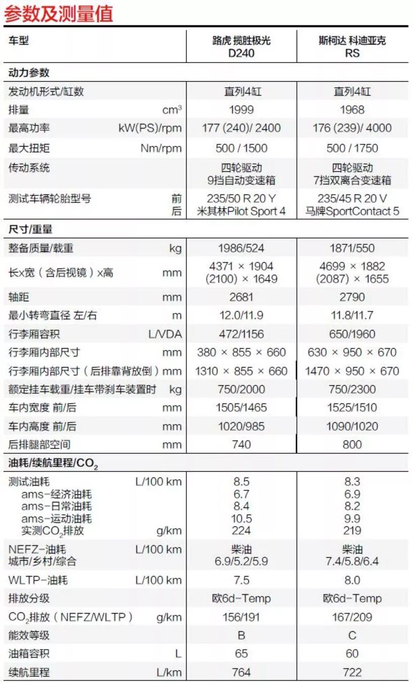 德国人真会玩 竟然把这两款SUV放一起对比