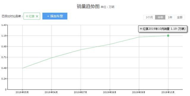 红旗公布11月销量，看来实现10万+的成绩都是小操作了