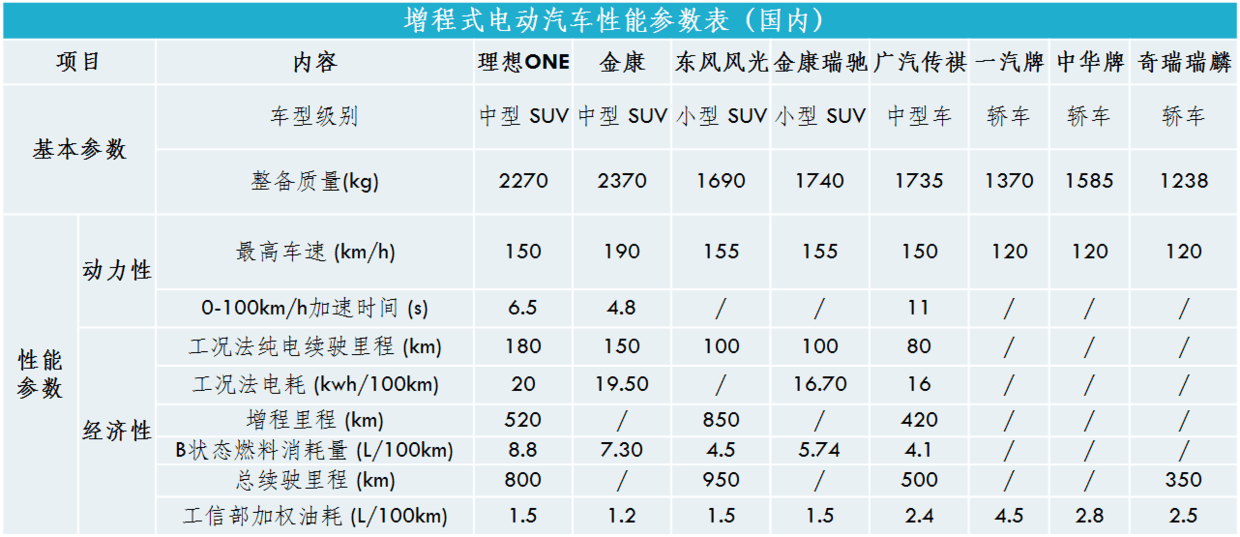 增程式电动汽车的开发及应用前景