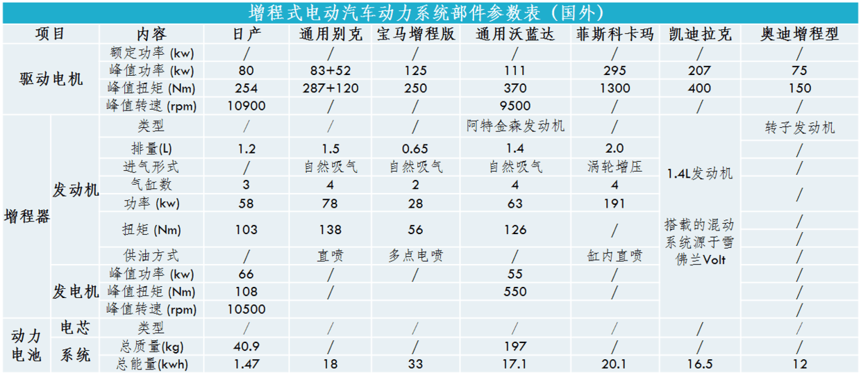 增程式电动汽车的开发及应用前景