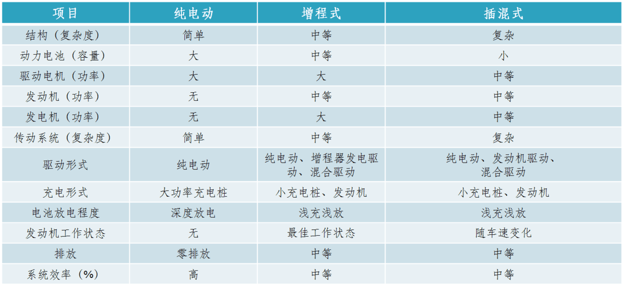 增程式电动汽车的开发及应用前景