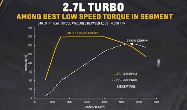 不要悲观，福特2.7T双涡轮发动机可以让你和V6的信仰握个手