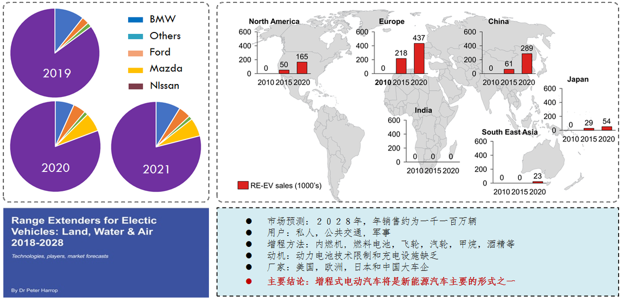 增程式电动汽车的开发及应用前景