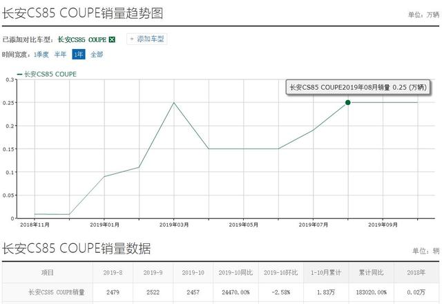 售11.99万起,178匹马力,这台轿跑SUV性价比很高,还买CR-V?