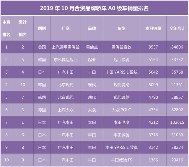 汽车消费降级？10月合资小型车无一销量过万，低收入者没钱买车？