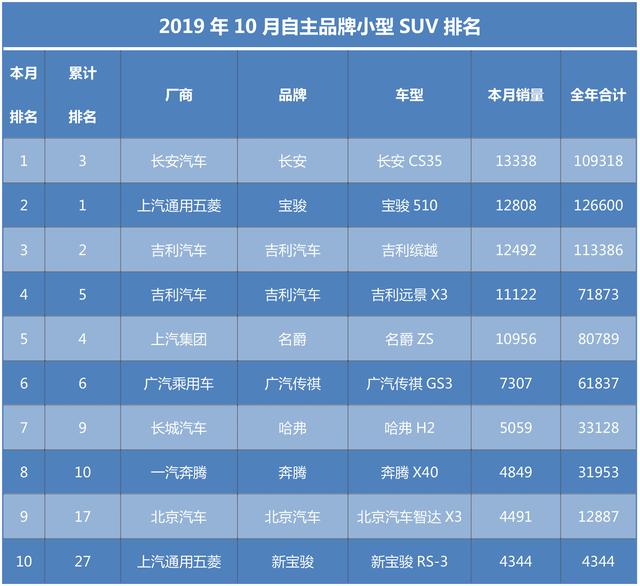 汽车消费降级？10月合资小型车无一销量过万，低收入者没钱买车？