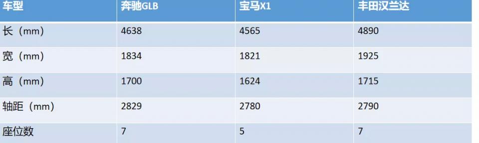 奔驰GLB对比丰田汉兰达和宝马X1来自奔驰的降维打击到底香不香?