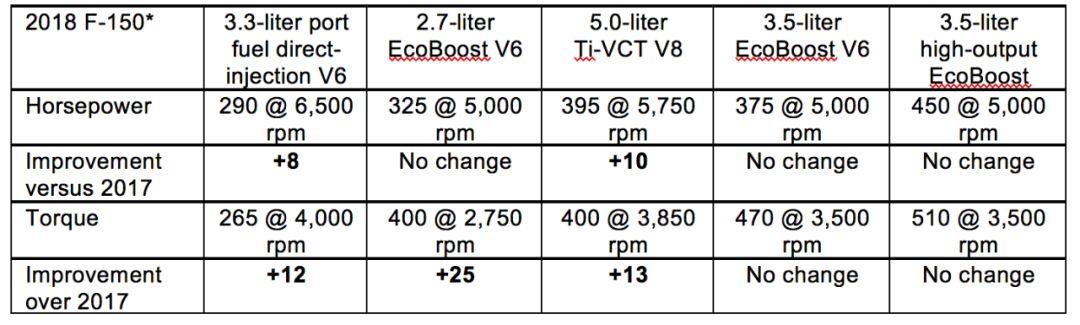 不要悲观，福特2.7T双涡轮发动机可以让你和V6的信仰握个手