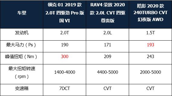 入市2年迎最强对手，全新RAV4、皓影夹击，领克01如何实力拆招？