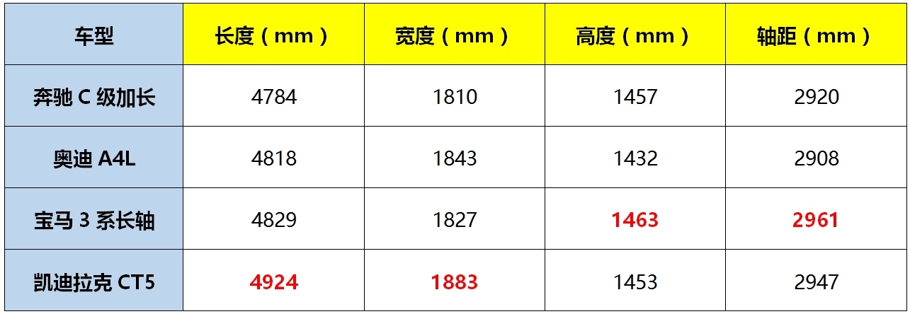 能否叫板3系?凯迪拉克CT5产品竞争力分析
