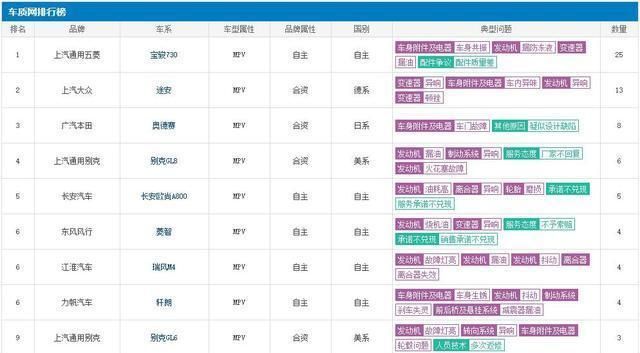 11月MPV投诉排行榜公布,宝骏730上榜,这几款问题最多