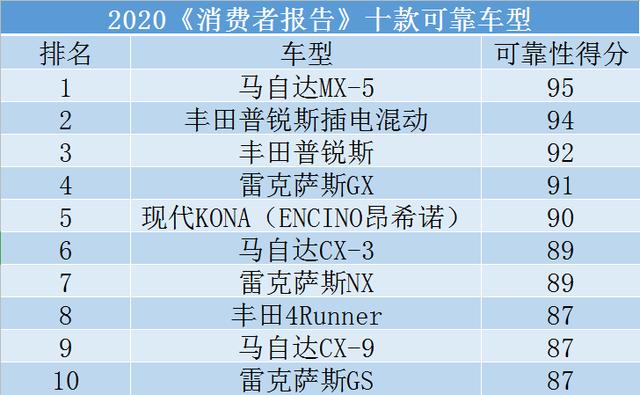 十大可靠车型排名： 马自达MX-5登顶，美系车覆没日系9款