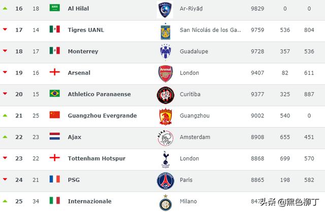 图片[3]-世界足球俱乐部排名热刺(世界足球俱乐部排名最新排名前36)-酷知号