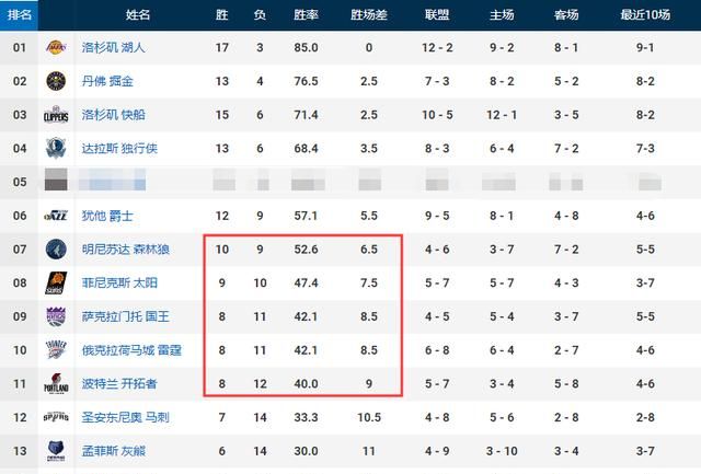 NBA排名西部競爭白熱化歐文能否率隊殺出重圍