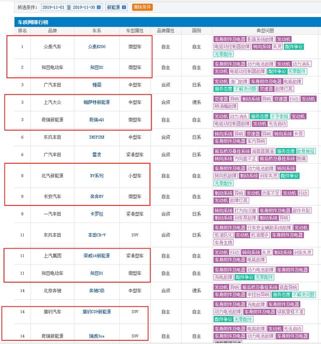 动力电池故障，续航里程不准等问题多，11月新能源汽车投诉前10名