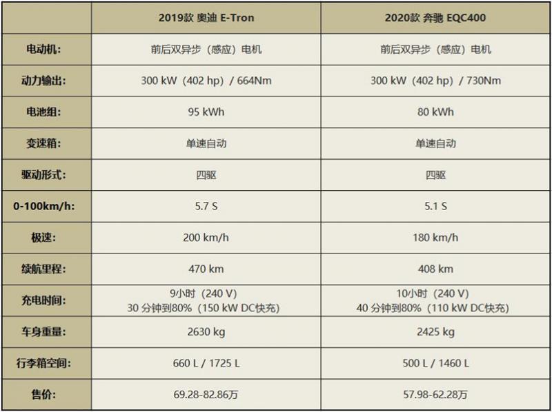 豪华品牌新能源市场之争，对比奥迪e-tron和奔驰EQC