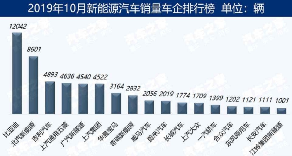 10月新能源车销量出炉：第2名危机暗藏，第1名毫无悬念