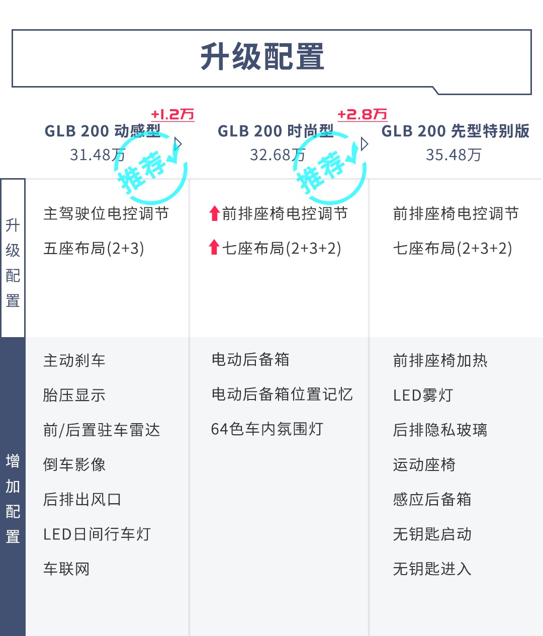 同级无对手的7座SUV终于上市,低配也够用!