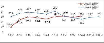 2018-2019年互联网业务收入增长情况。图片来源：工信部微信公众号。