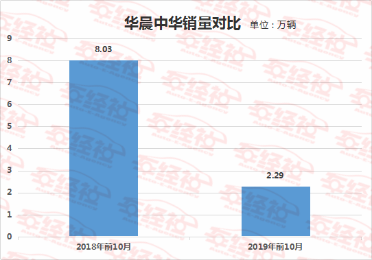 华晨祁玉民继任者阎秉哲：履新半年有余，竟连广州车展都没脸参加