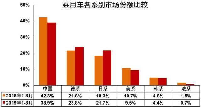 中汽协公布1-8月自主品牌销量,长城保持增长,吉利下滑显著
