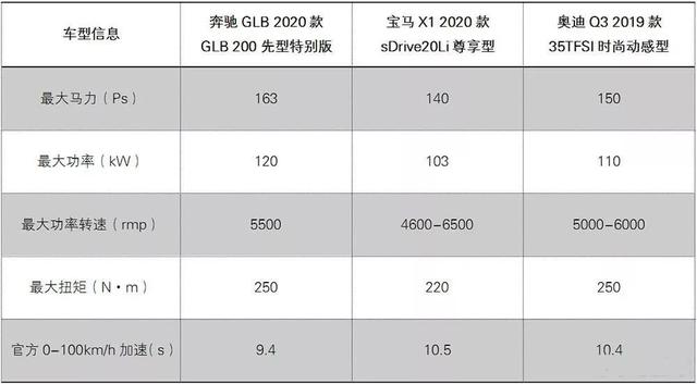 令人糟心的1.3T发动机，并不会阻碍奔驰GLB“飞黄腾达”